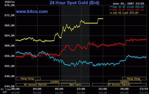 Kitco 24 hour gold chart - BullionVault's gold price chart shows you the current price of gold in the professional gold bullion market. We give you the fastest updates online, with the live gold price data processed about every 10 seconds. There is no need to refresh your browser. This chart also gives you up to 20 years of historical data, so you can see the long-term ...